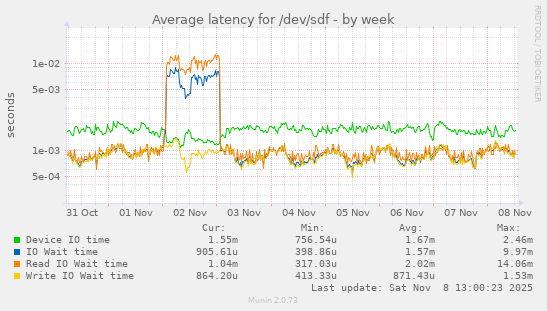 Average latency for /dev/sdf