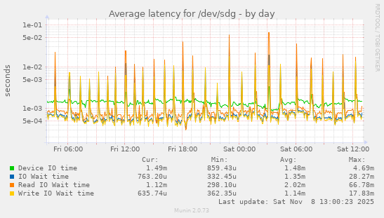 Average latency for /dev/sdg