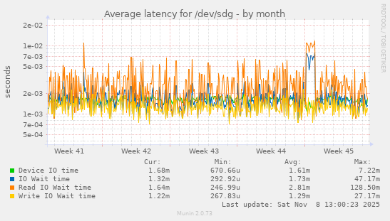 Average latency for /dev/sdg