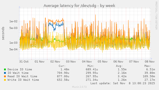 Average latency for /dev/sdg