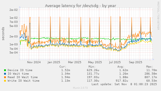 Average latency for /dev/sdg