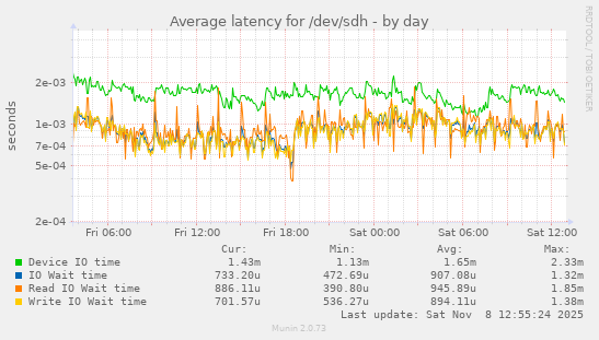Average latency for /dev/sdh