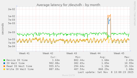 Average latency for /dev/sdh