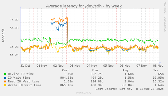 Average latency for /dev/sdh