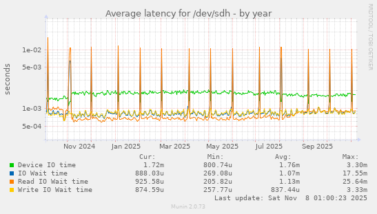 Average latency for /dev/sdh
