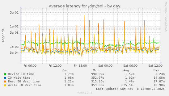 Average latency for /dev/sdi
