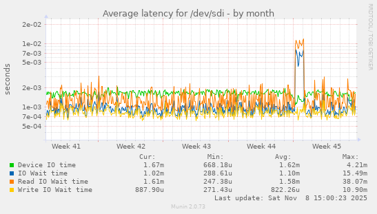 Average latency for /dev/sdi