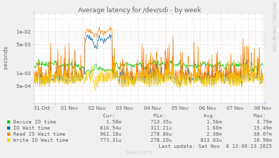 Average latency for /dev/sdi