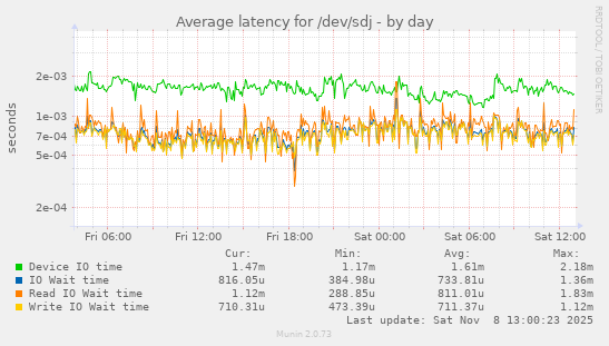 Average latency for /dev/sdj