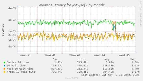 Average latency for /dev/sdj
