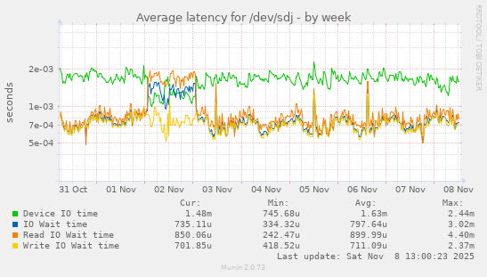 Average latency for /dev/sdj