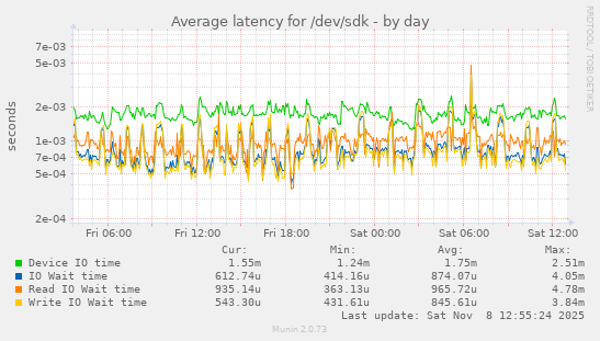 Average latency for /dev/sdk