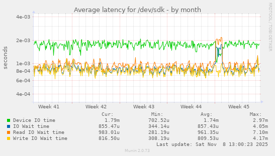 Average latency for /dev/sdk