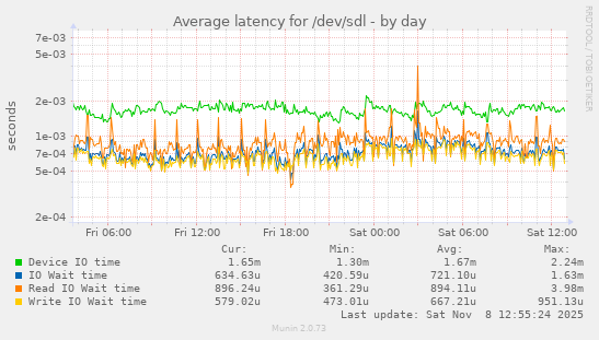 Average latency for /dev/sdl