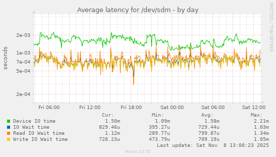 Average latency for /dev/sdm