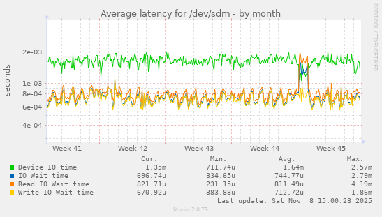 Average latency for /dev/sdm