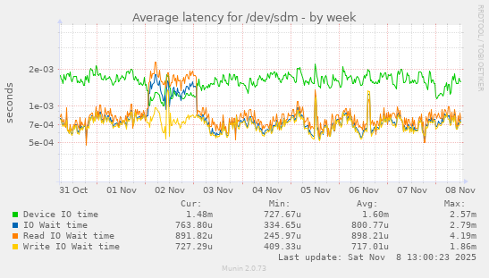 Average latency for /dev/sdm