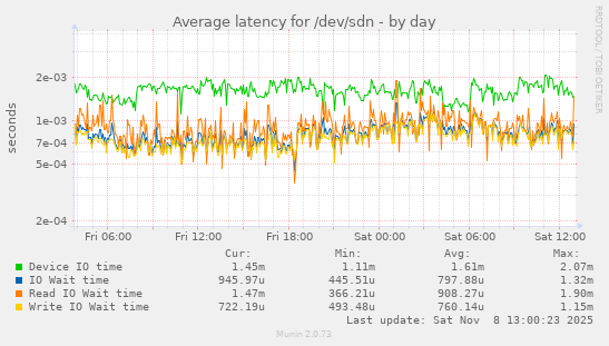 Average latency for /dev/sdn