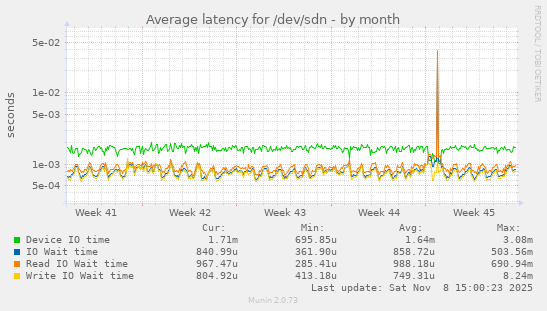 Average latency for /dev/sdn