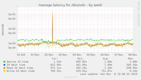 Average latency for /dev/sdn