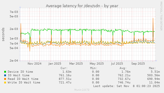 Average latency for /dev/sdn