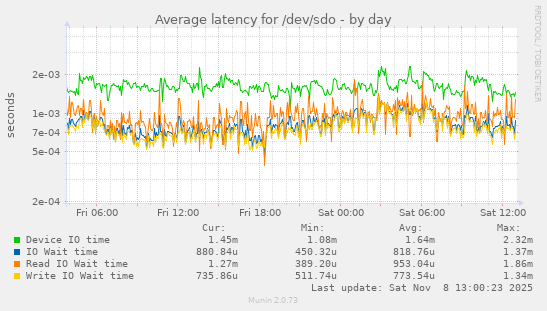 Average latency for /dev/sdo