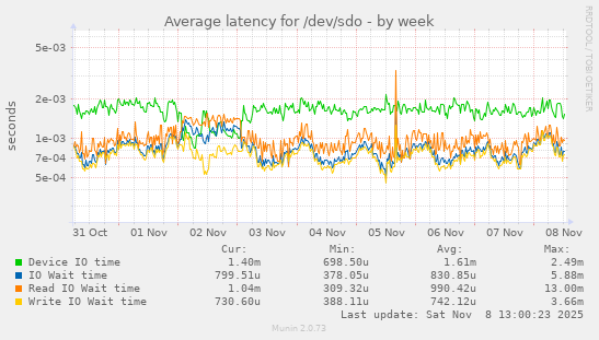 Average latency for /dev/sdo