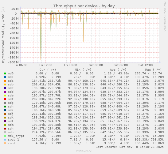 Throughput per device
