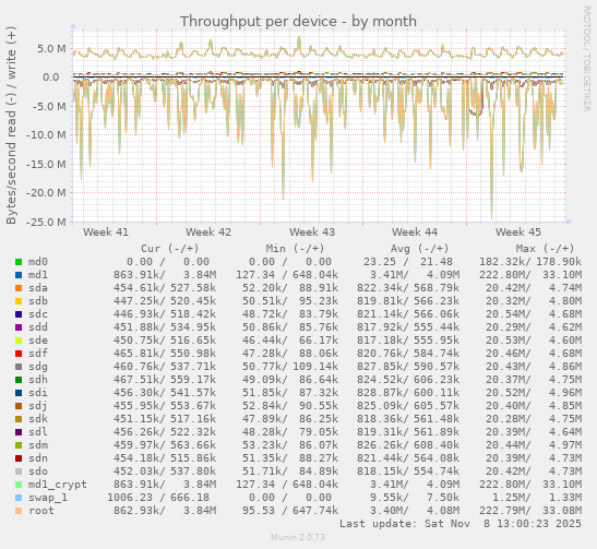 Throughput per device