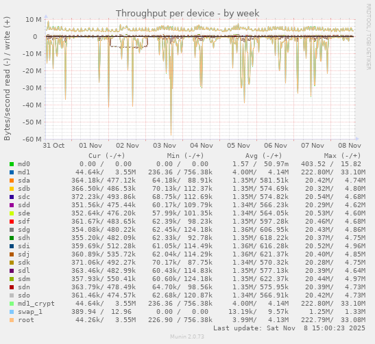 Throughput per device