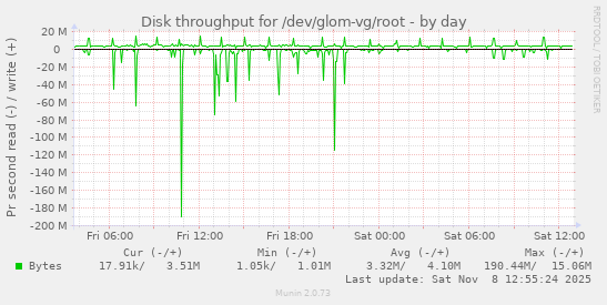 Disk throughput for /dev/glom-vg/root