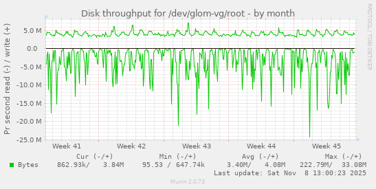 Disk throughput for /dev/glom-vg/root