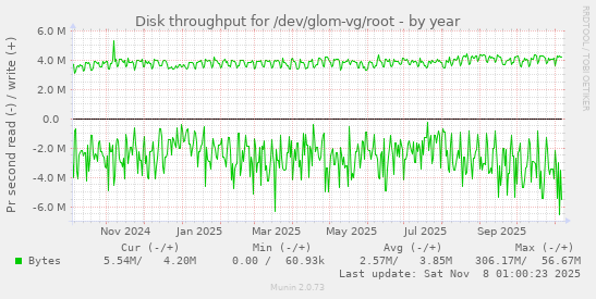 Disk throughput for /dev/glom-vg/root