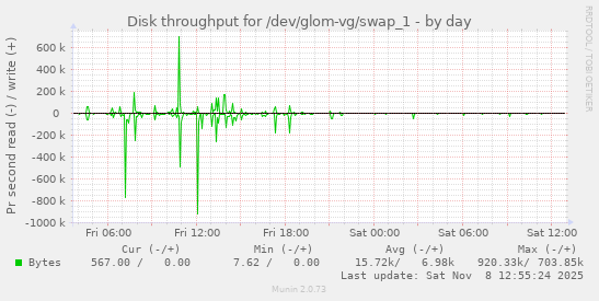 Disk throughput for /dev/glom-vg/swap_1
