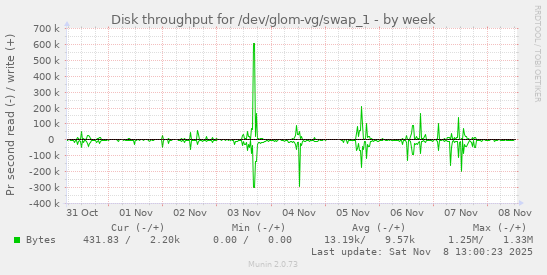Disk throughput for /dev/glom-vg/swap_1