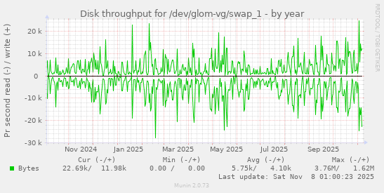 Disk throughput for /dev/glom-vg/swap_1