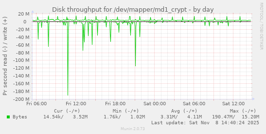 Disk throughput for /dev/mapper/md1_crypt