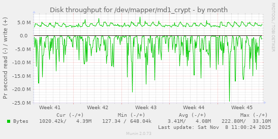 Disk throughput for /dev/mapper/md1_crypt