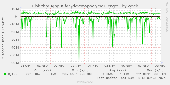 Disk throughput for /dev/mapper/md1_crypt