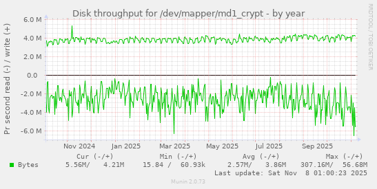 Disk throughput for /dev/mapper/md1_crypt