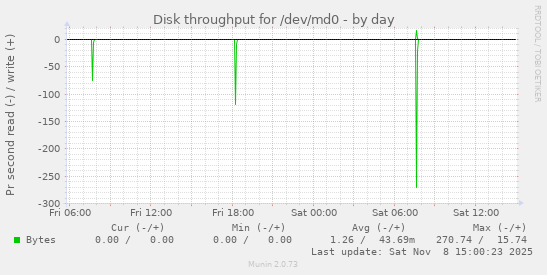 Disk throughput for /dev/md0