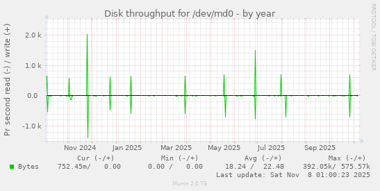 Disk throughput for /dev/md0