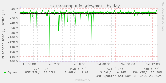 Disk throughput for /dev/md1