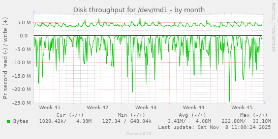 Disk throughput for /dev/md1