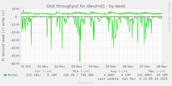 Disk throughput for /dev/md1