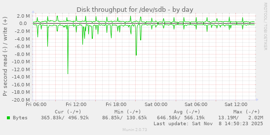 Disk throughput for /dev/sdb