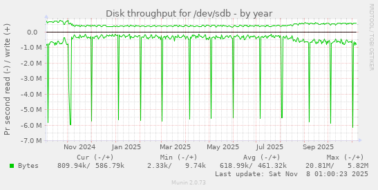 Disk throughput for /dev/sdb