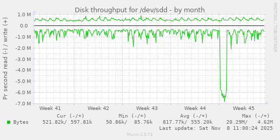 Disk throughput for /dev/sdd