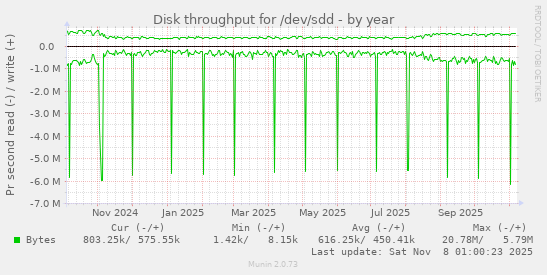 Disk throughput for /dev/sdd