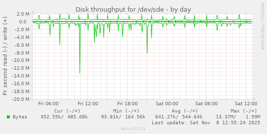 Disk throughput for /dev/sde